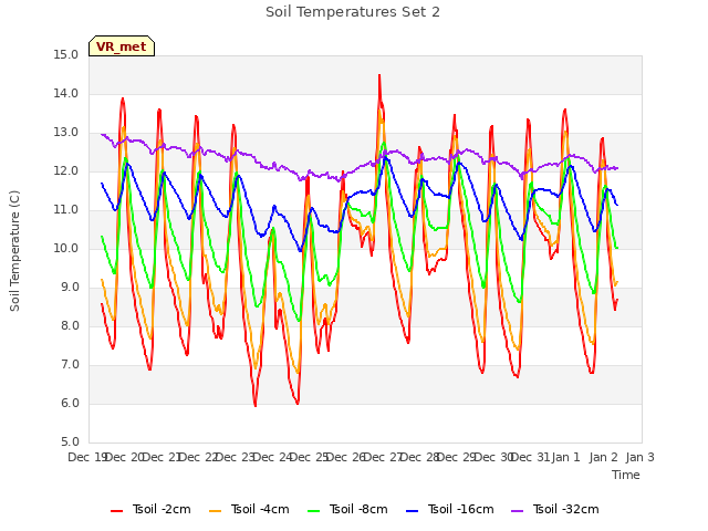 plot of Soil Temperatures Set 2