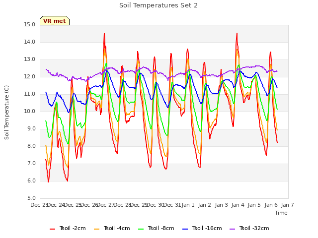 plot of Soil Temperatures Set 2