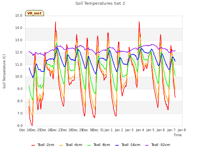 plot of Soil Temperatures Set 2