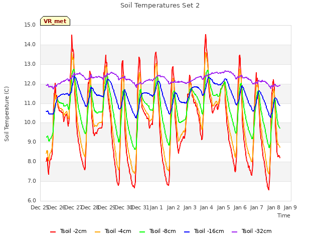 plot of Soil Temperatures Set 2