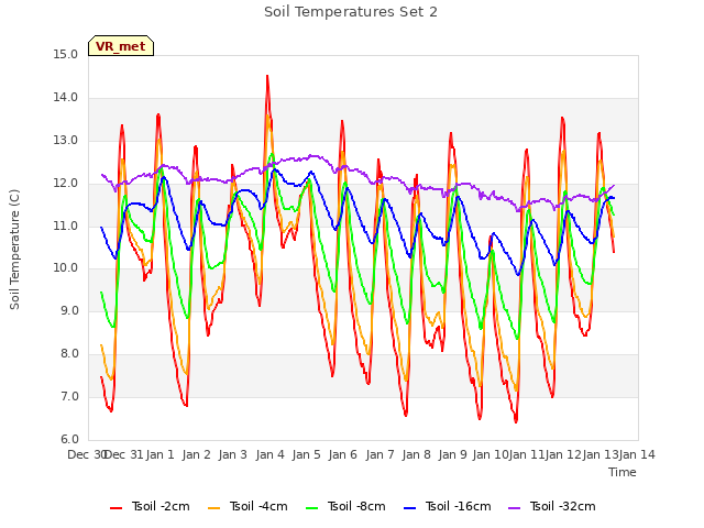 plot of Soil Temperatures Set 2