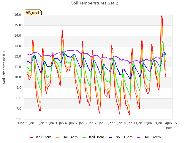 plot of Soil Temperatures Set 2