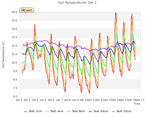 plot of Soil Temperatures Set 2