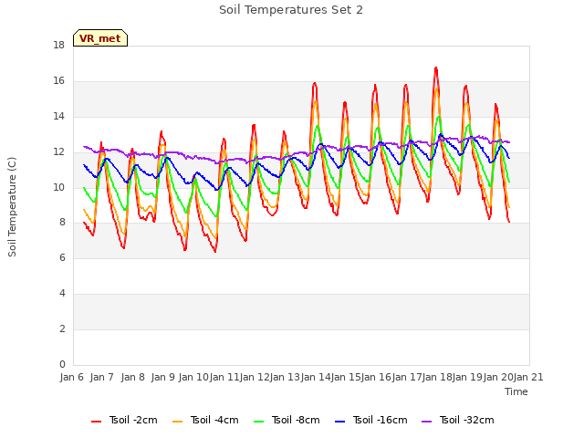 plot of Soil Temperatures Set 2