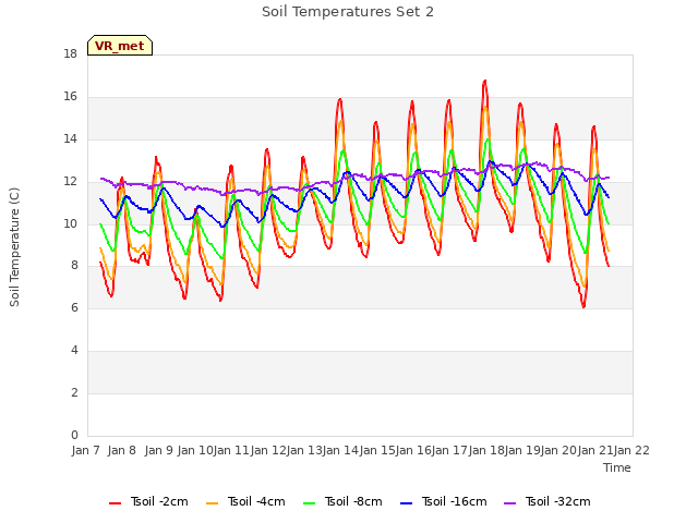 plot of Soil Temperatures Set 2