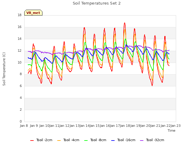 plot of Soil Temperatures Set 2