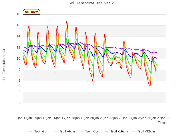 plot of Soil Temperatures Set 2