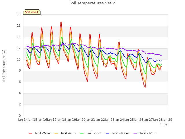 plot of Soil Temperatures Set 2