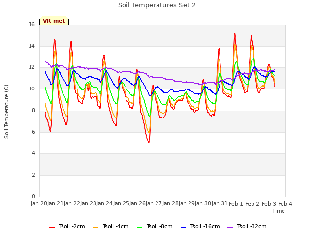 plot of Soil Temperatures Set 2