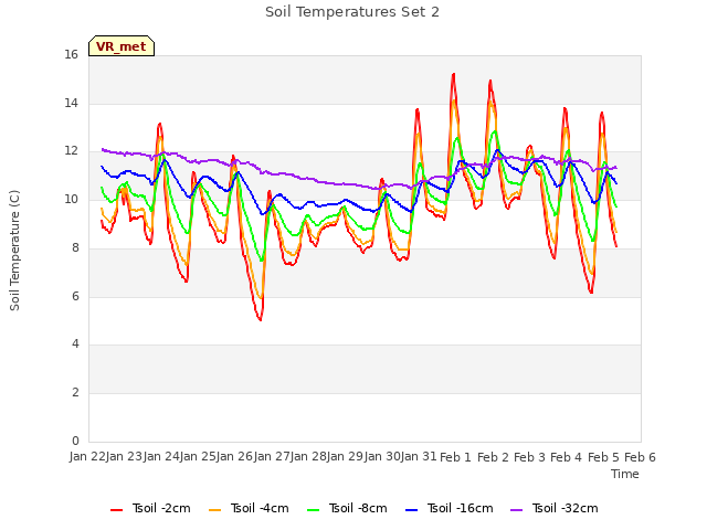 plot of Soil Temperatures Set 2