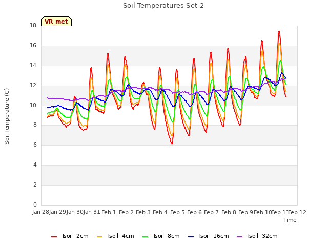 plot of Soil Temperatures Set 2