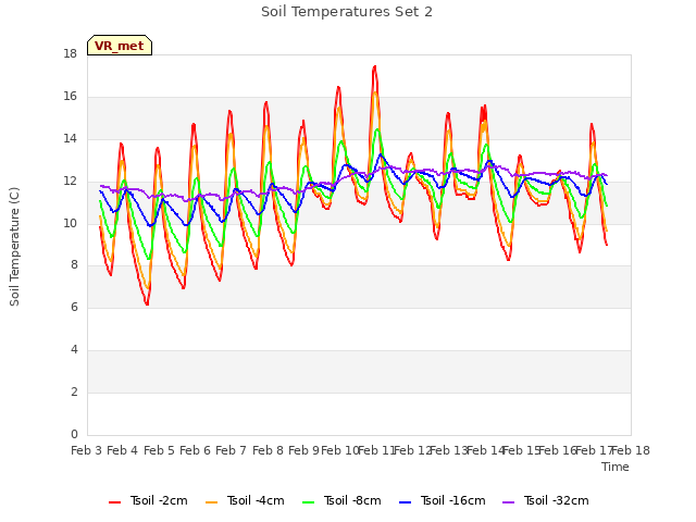 plot of Soil Temperatures Set 2