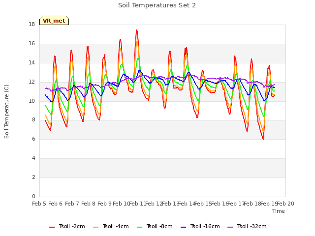 plot of Soil Temperatures Set 2