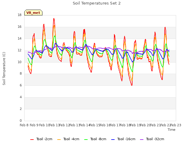 plot of Soil Temperatures Set 2