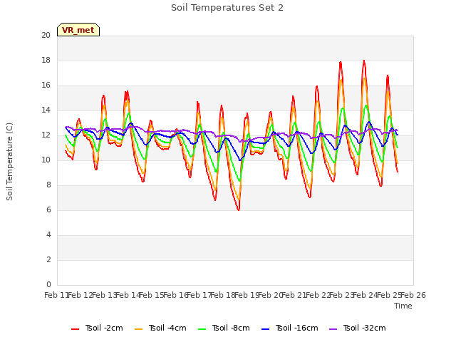 plot of Soil Temperatures Set 2