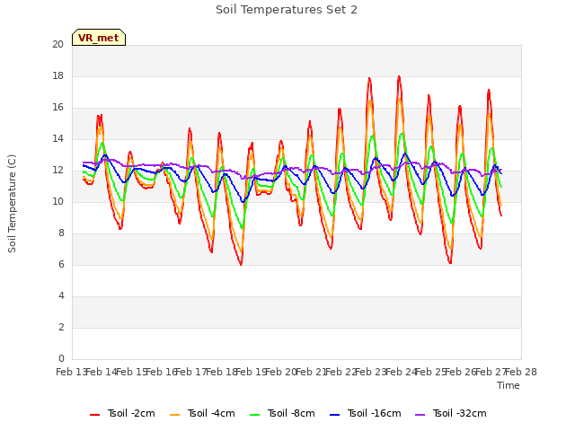 plot of Soil Temperatures Set 2