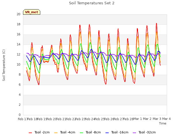 plot of Soil Temperatures Set 2