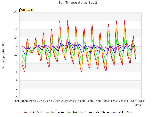 plot of Soil Temperatures Set 2