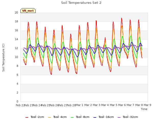 plot of Soil Temperatures Set 2
