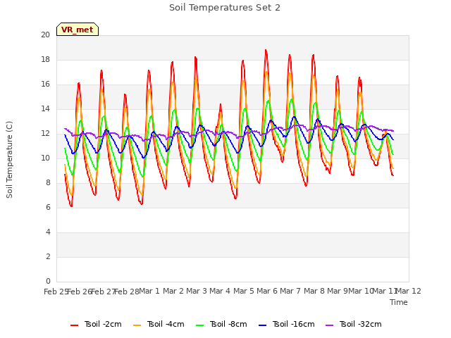 plot of Soil Temperatures Set 2