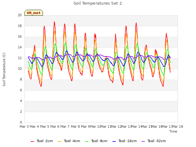 plot of Soil Temperatures Set 2