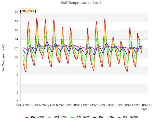 plot of Soil Temperatures Set 2