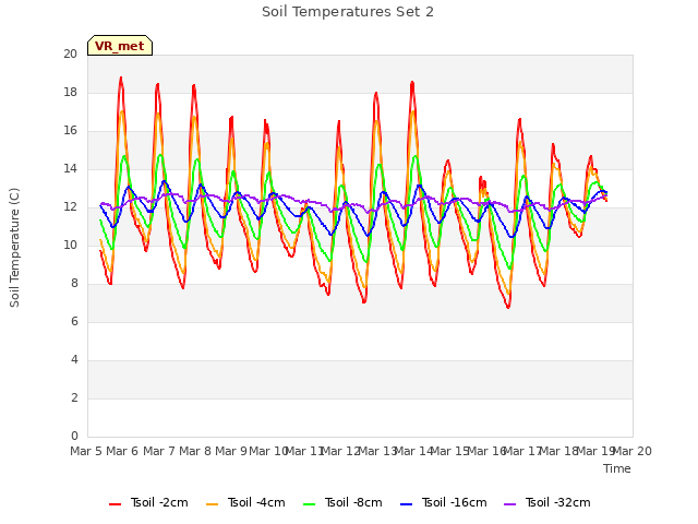 plot of Soil Temperatures Set 2