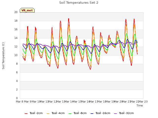 plot of Soil Temperatures Set 2