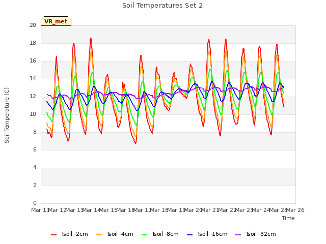 plot of Soil Temperatures Set 2