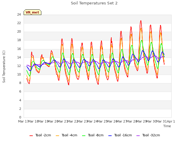 plot of Soil Temperatures Set 2