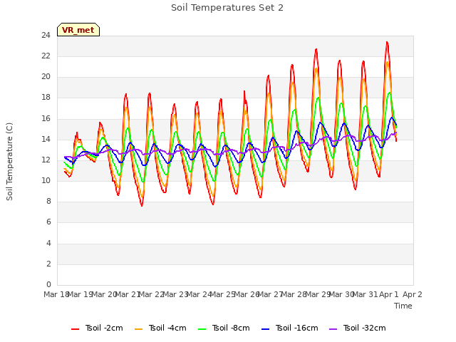 plot of Soil Temperatures Set 2