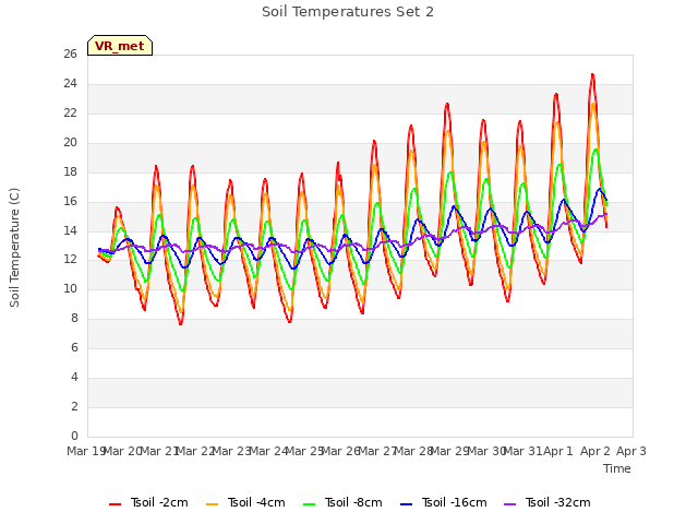 plot of Soil Temperatures Set 2