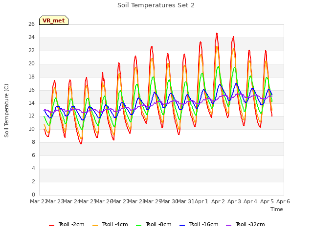 plot of Soil Temperatures Set 2