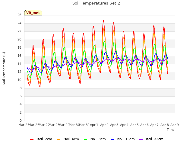 plot of Soil Temperatures Set 2