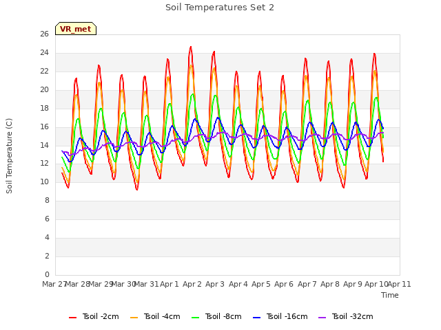 plot of Soil Temperatures Set 2