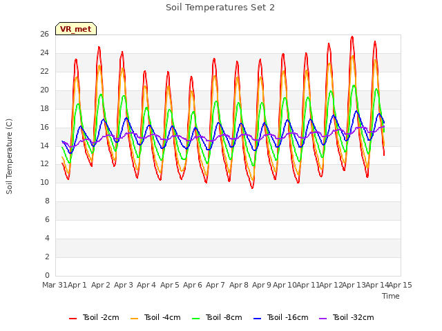 plot of Soil Temperatures Set 2