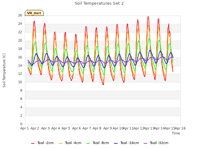 plot of Soil Temperatures Set 2