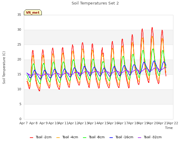 plot of Soil Temperatures Set 2