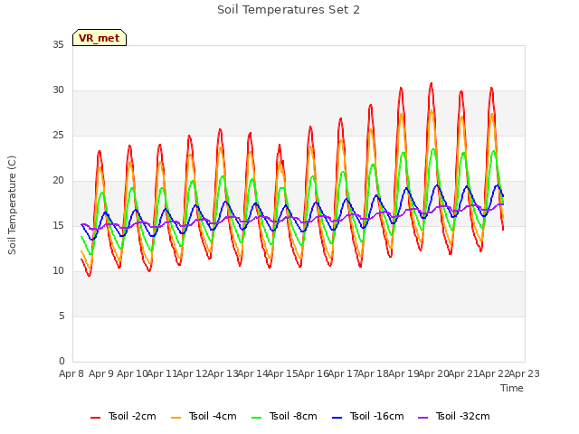 plot of Soil Temperatures Set 2