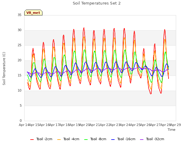 plot of Soil Temperatures Set 2