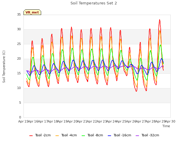 plot of Soil Temperatures Set 2