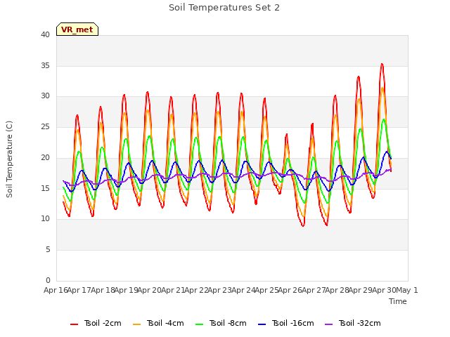 plot of Soil Temperatures Set 2