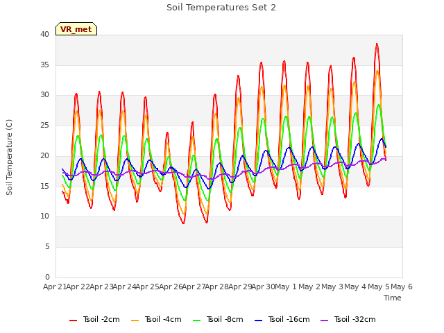 plot of Soil Temperatures Set 2