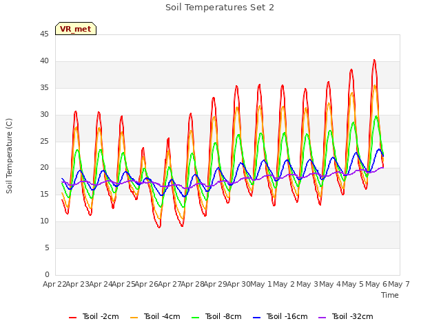 plot of Soil Temperatures Set 2