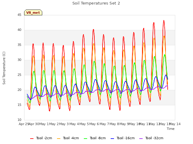 plot of Soil Temperatures Set 2