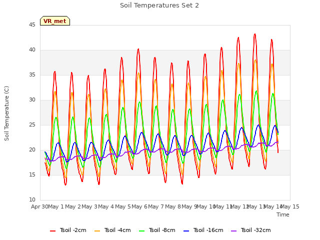 plot of Soil Temperatures Set 2