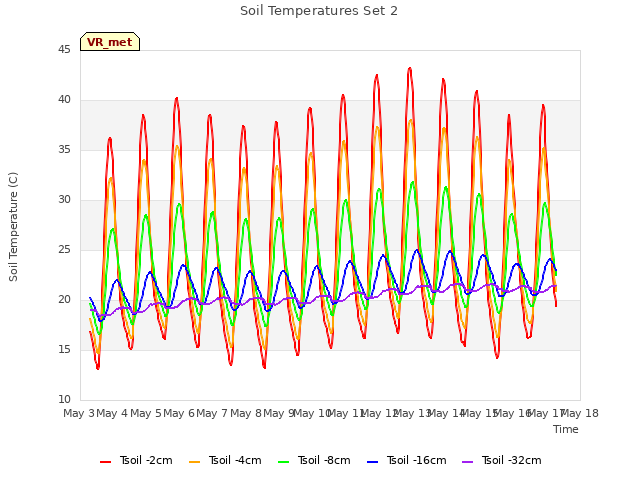 plot of Soil Temperatures Set 2