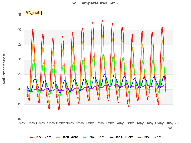 plot of Soil Temperatures Set 2
