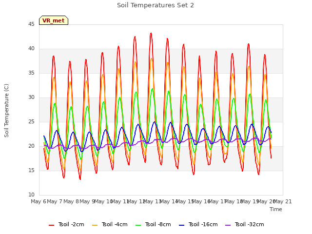 plot of Soil Temperatures Set 2