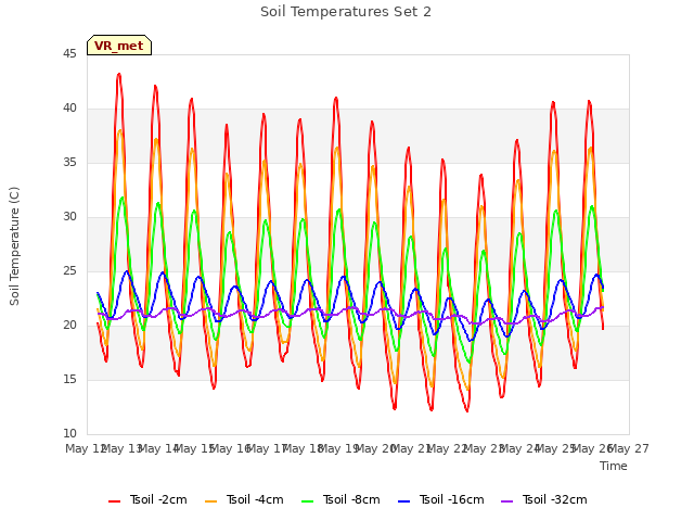 plot of Soil Temperatures Set 2